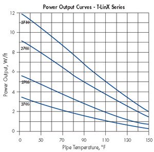 Power Output Curves T-Links Series